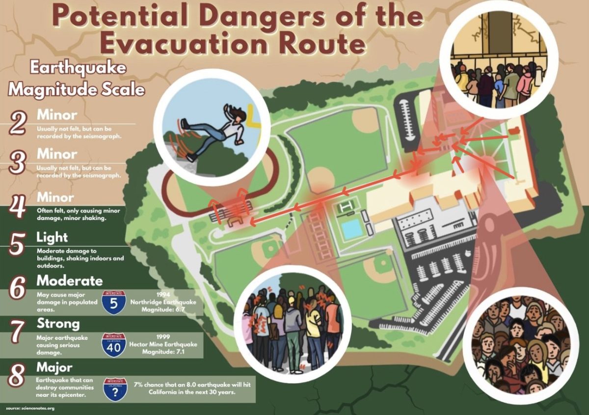 The BOHS campus and the current evacuation route and potential dangers if a devastating earthquake were to hit.